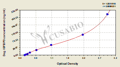 Dog insulin-like growth factor binding protein 3 (IGFBP3)ELISA kit