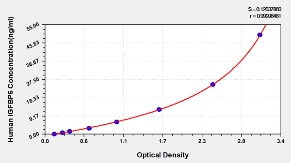 Human Insulin-like growth factor-binding protein 6(IGFBP6) ELISA kit
