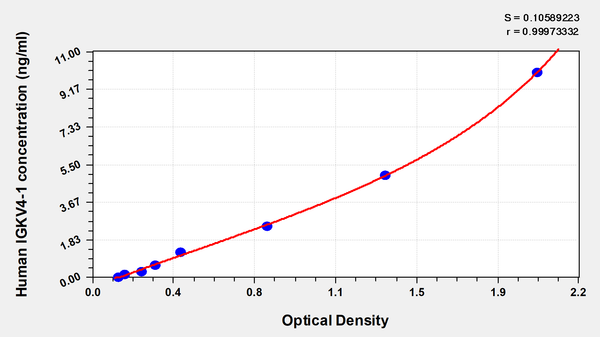 Human Ig kappa chain V-IV region(IGKV4-1) ELISA kit