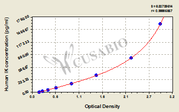 Human protein Red (IK) ELISA kit