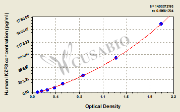 Human Zinc finger protein Aiolos(IKZF3) ELISA kit