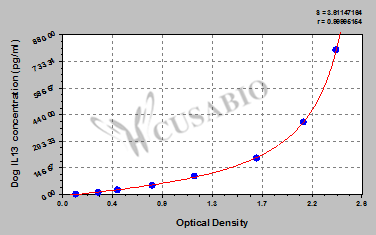 Dog Interleukin-13(IL13) ELISA kit