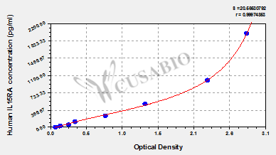 Human Interleukin-15 receptor subunit alpha(IL15RA) ELISA kit