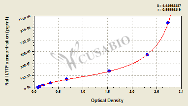 Rat Interleukin-17F(IL17F) ELISA kit