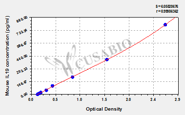 Mouse Interleukin-19(IL19) ELISA kit