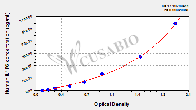 Human Interleukin-36 alpha(IL1F6) ELISA kit