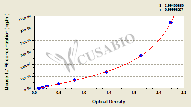 Mouse Interleukin-36 alpha(IL1F6) ELISA kit