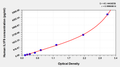 Human Interleukin-36 gamma(IL1F9) ELISA kit – Figure 1 of 1