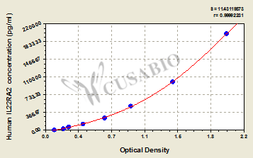 Human Interleukin-22 receptor subunit alpha-2(IL22RA2) ELISA kit