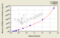Mouse Interleukin-22 receptor subunit alpha-2(IL22RA2) ELISA kit