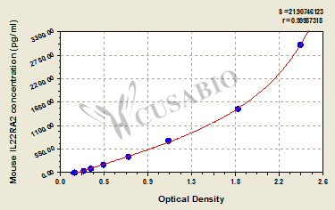 Mouse Interleukin-22 receptor subunit alpha-2(IL22RA2) ELISA kit