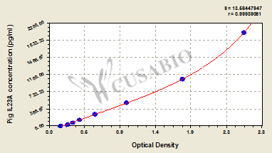 Pig Interleukin-23 subunit alpha(IL23A) ELISA kit