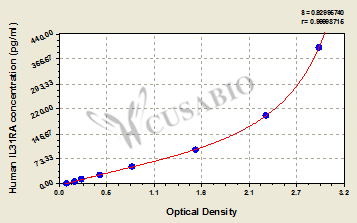 Human Interleukin-31 receptor subunit alpha(IL31RA) ELISA kit