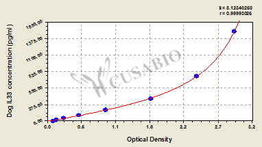 Dog Interleukin-33(IL33) ELISA kit