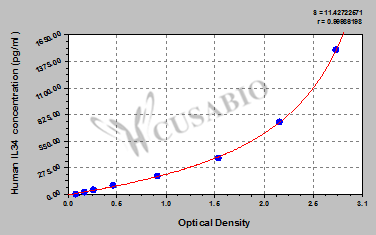 Human Interleukin-34(IL34) ELISA kit