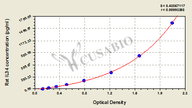 Rat Interleukin-34(IL34) ELISA kit