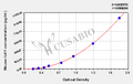 Mouse L-amino-acid oxidase(IL4I1) ELISA kit