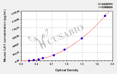 Mouse L-amino-acid oxidase(IL4I1) ELISA kit