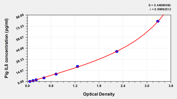 Pig Interleukin-5(IL5) ELISA kit – Figure 1 of 1