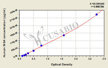 Human Inhibitor of growth protein 4(ING4) ELISA kit