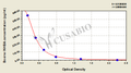Bovine Inhibin beta A chain(INHBA) ELISA kit