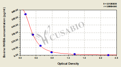 Bovine Inhibin beta A chain(INHBA) ELISA kit