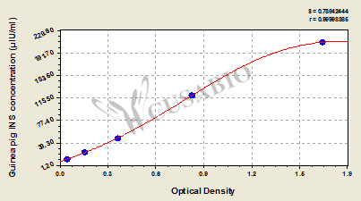 Guinea pig insulin (INS) ELISA kit
