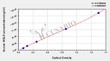 Human Insulin-like peptide INSL5(INSL5) ELISA kit