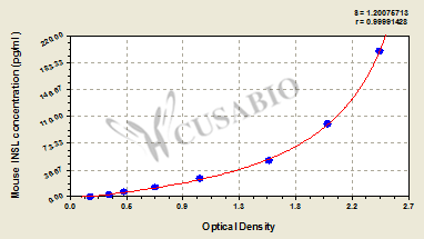 Mouse Insulin-like peptide INSL5(INSL5) ELISA kit