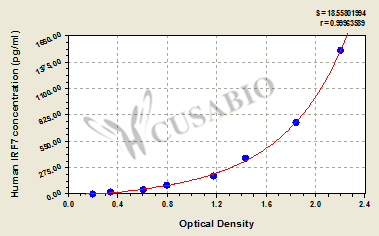 Human Interferon regulatory factor 7(IRF7) ELISA kit