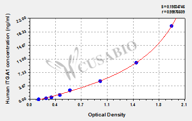 Human Integrin alpha-1(ITGA1) ELISA kit