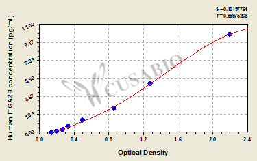 Human Integrin alpha-IIb(ITGA2B) ELISA kit