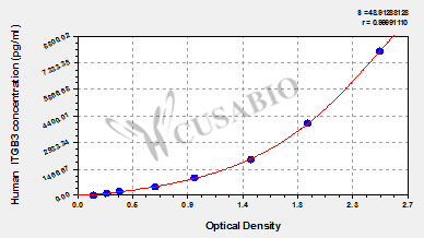 Human Integrin beta-3(ITGB3) ELISA kit