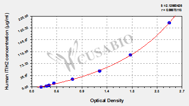 Human Inter-alpha-trypsin inhibitor heavy chain H2(ITIH2) ELISA kit