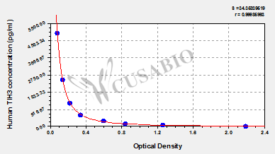 Human Inter-alpha-trypsin inhibitor heavy chain H3(ITIH3) ELISA kit