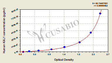 Human Anosmin-1(KAL1) ELISA kit