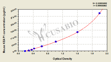Mouse Kelch-like ECH-associated protein 1(KEAP1) ELISA kit
