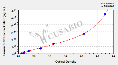 Human Metastasis-suppressor KiSS-1(KISS1) ELISA kit