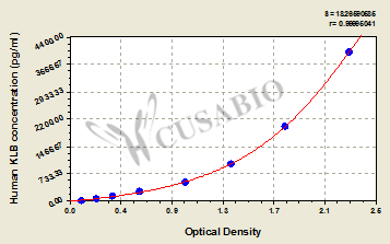 Human Beta-klotho(KLB) ELISA kit