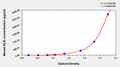 Mouse Beta-klotho(KLB) ELISA kit