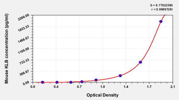 Mouse Beta-klotho(KLB) ELISA kit