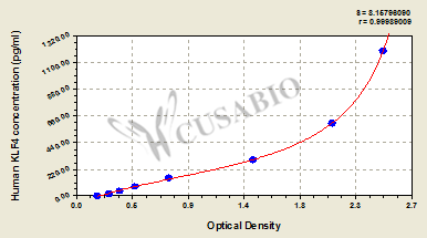 Human Krueppel-like factor 4(KLF4) ELISA kit