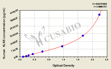 Human Kallikrein-5(KLK5) ELISA kit