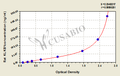 Rat Plasma kallikrein(KLKB1) ELISA kit