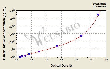 Human Keratin, type I cytoskeletal 23(KRT23) ELISA kit