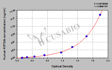 Human Keratin, type II cytoskeletal 6A(KRT6A) ELISA kit