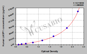Human LIM and SH3 domain protein 1(LASP1) ELISA kit