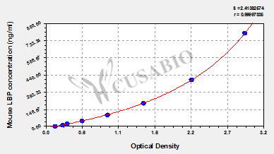 Mouse Lipopolysaccharide-binding protein(LBP) ELISA kit