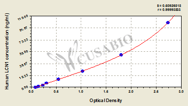 Human Lipocalin-1(LCN1) ELISA kit
