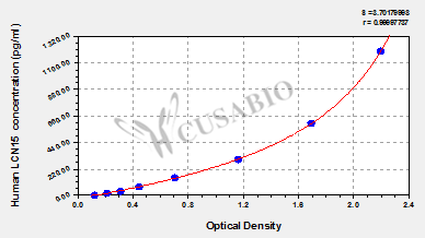 Human Lipocalin-15(LCN15) ELISA kit
